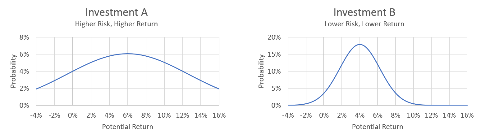 Higher Risk Higher Return vs. Lower Risk Lower Return