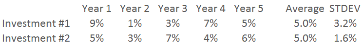 Hypothetical Investment Returns