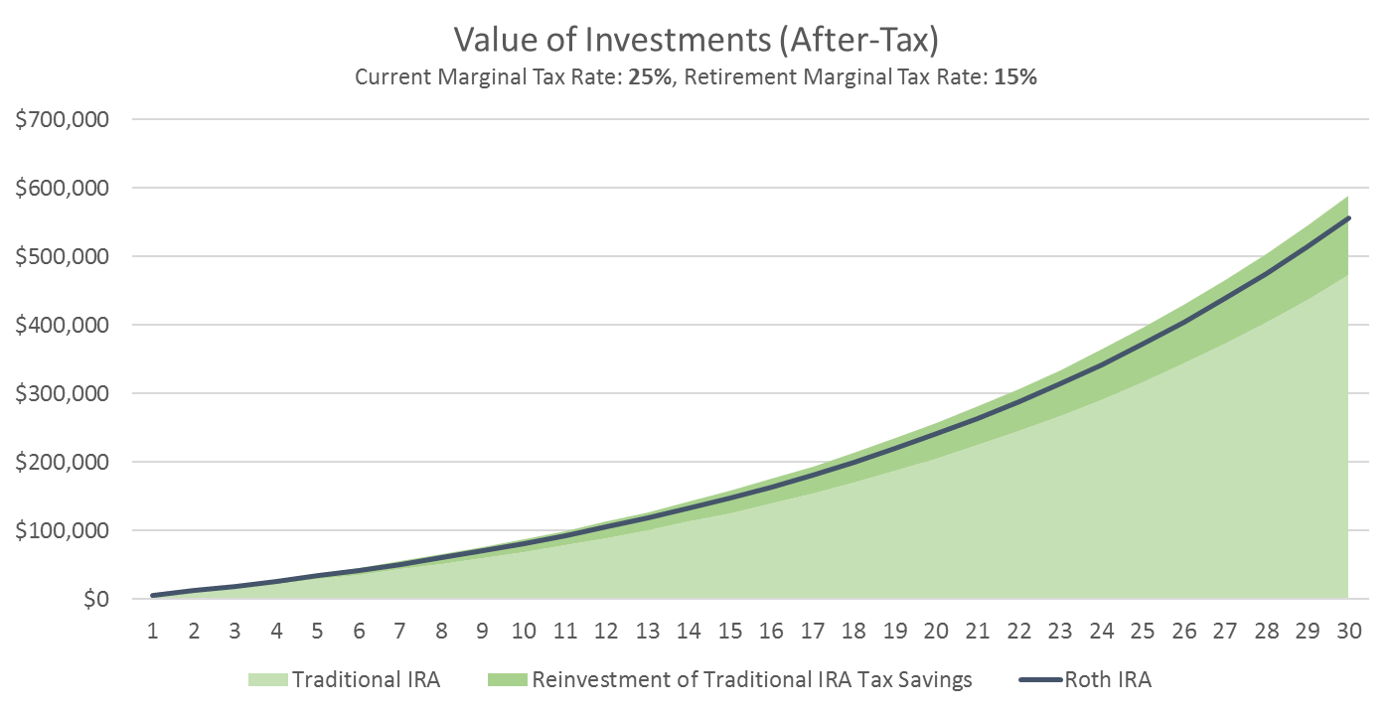 Roth vs. Traditional IRA