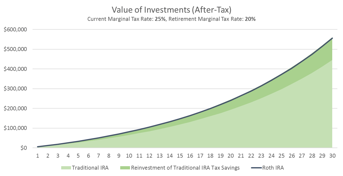 Roth vs. Traditional IRA