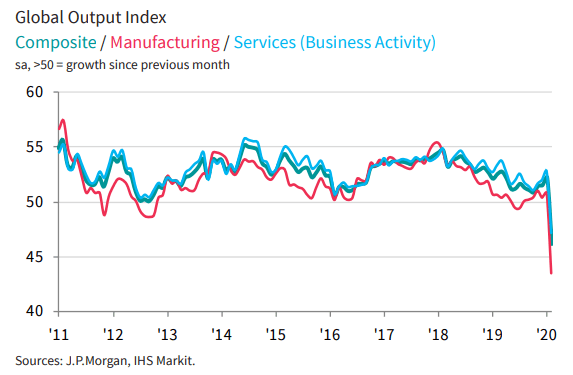 J.P. Morgan Global Composite PMI