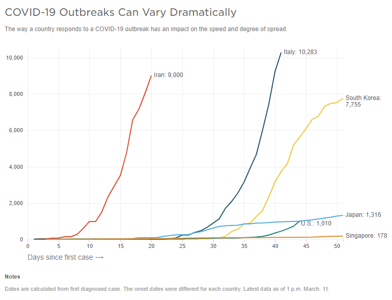 Comparison of Retirement Strategies