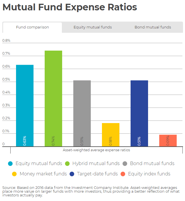 Mutual Fund Expense Ratios