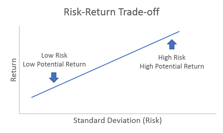 Risk vs. Return