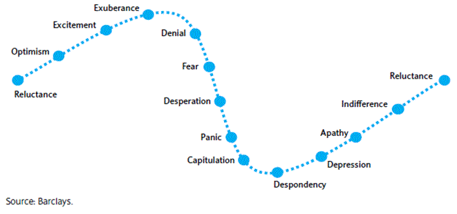 Cycle of Investor Emotions