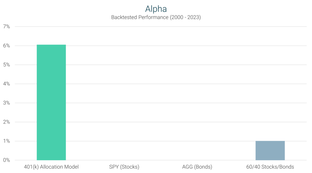 401k Allocation Model Alpha Comparison Chart