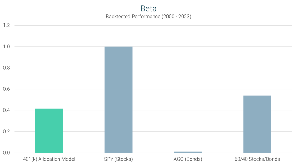 401k Allocation Model Beta Comparison Chart