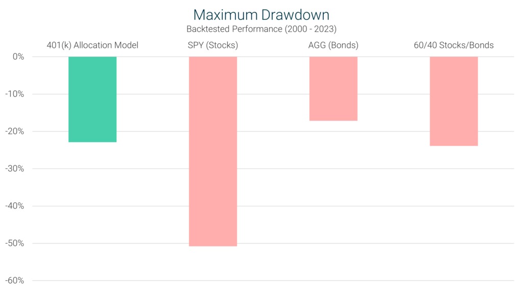 401k Allocation Model Maximum Drawdown Comparison Chart