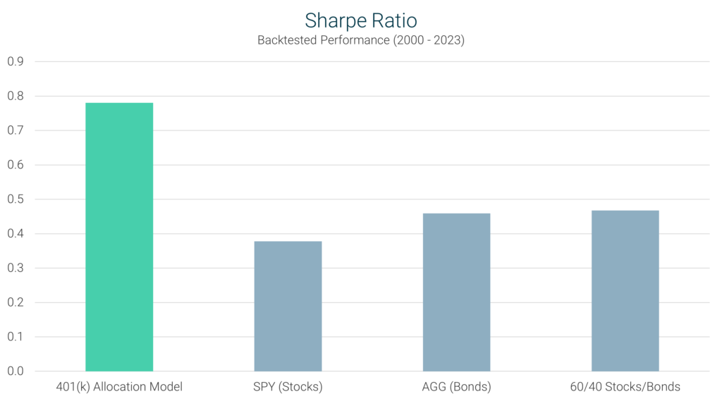 401k Allocation Model Sharpe Ratio Comparison Chart