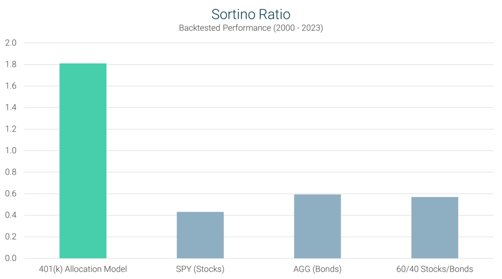 401k Allocation Model Sortino Ratio Comparison Chart