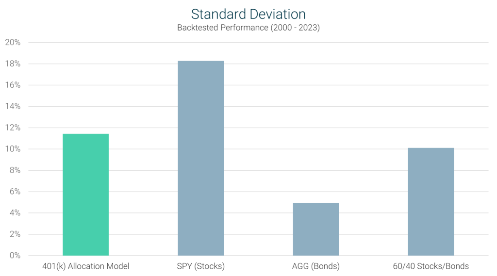 401k Allocation Model Standard Deviation Comparison Chart