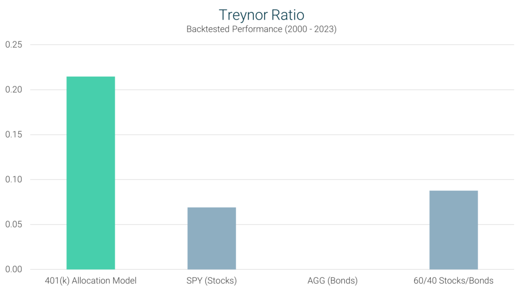 401k Allocation Model Treynor Ratio Comparison Chart