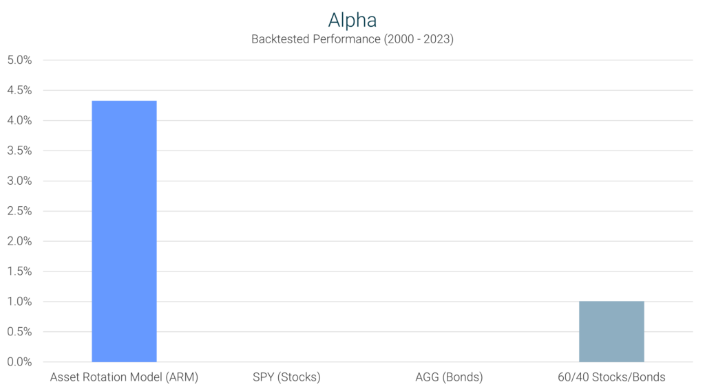 Asset Rotation Model Alpha Comparison Chart