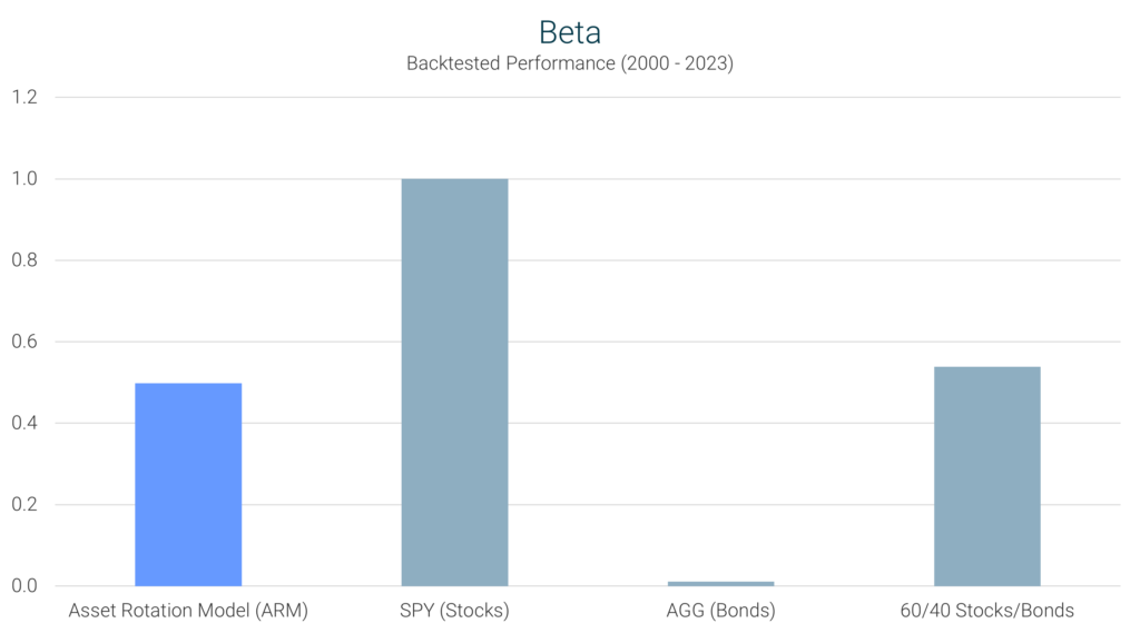 Asset Rotation Model Beta Comparison Chart