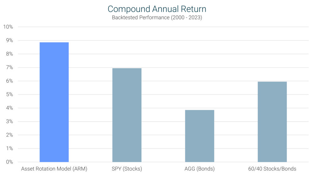 Asset Rotation Model Compound Annual Return Comparison Chart