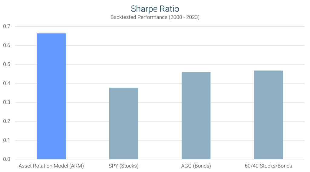 Asset Rotation Model Sharpe Ratio Comparison Chart