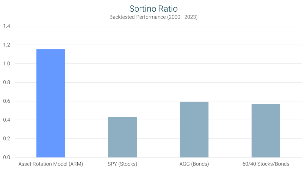 Asset Rotation Model Sortino Ratio Comparison Chart