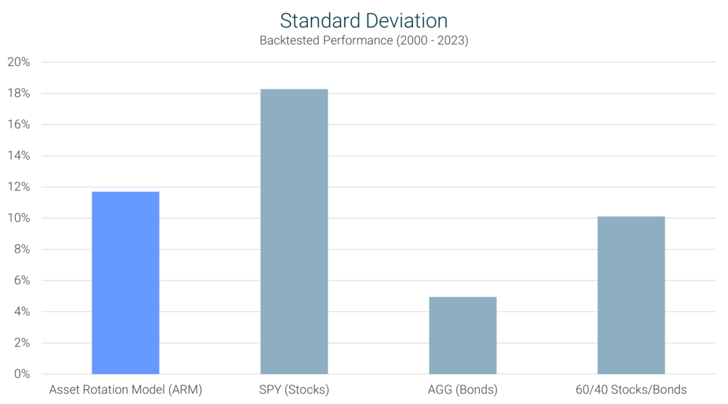 Asset Rotation Model Standard Deviation Comparison Chart