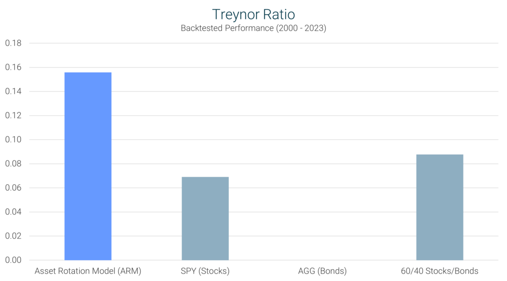 Asset Rotation Model Treynor Ratio Comparison Chart