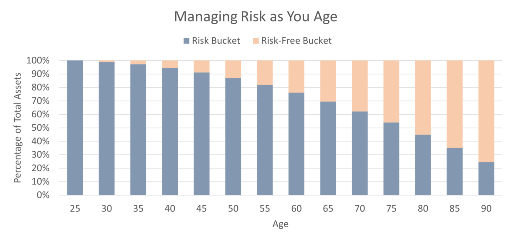 Managing Risk As You Age