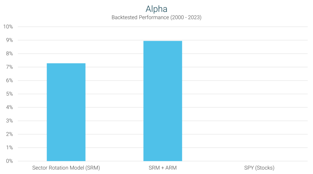 Sector Rotation Model Alpha Comparison Chart