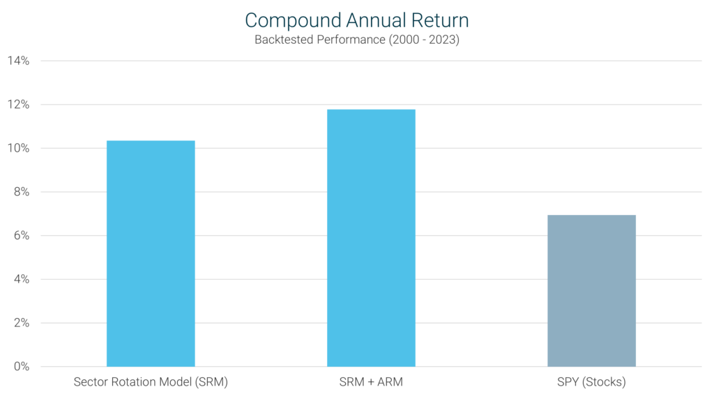 Sector Rotation Model Compound Annual Return Comparison Chart