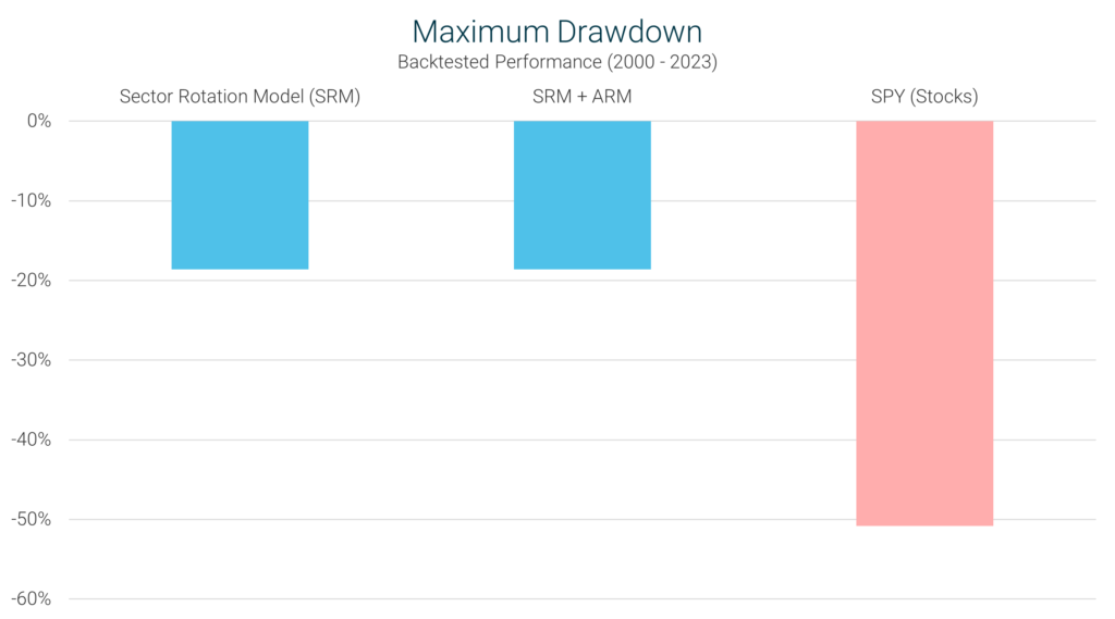 Sector Rotation Model Maximum Drawdown Comparison Chart