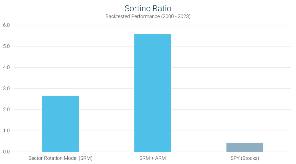 Sector Rotation Model Sortino Ratio Comparison Chart