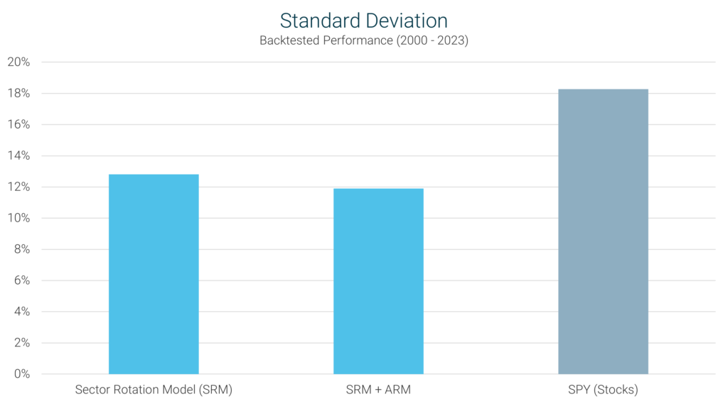 Sector Rotation Model Standard Deviation Comparison Chart