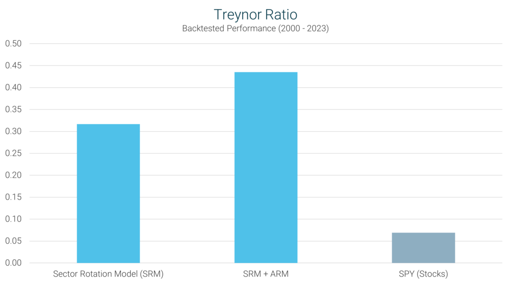 Sector Rotation Model Treynor Ratio Comparison Chart