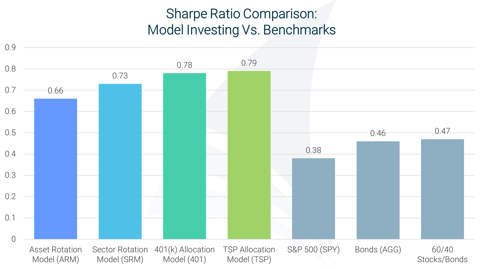 Chart showing the Sharpe ratios for Model Investing's Investment Models vs. benchmarks