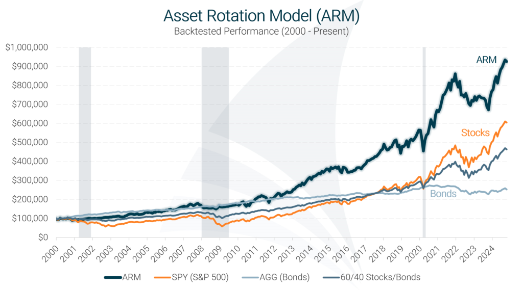 Asset Rotation Model Historical Performance Chart