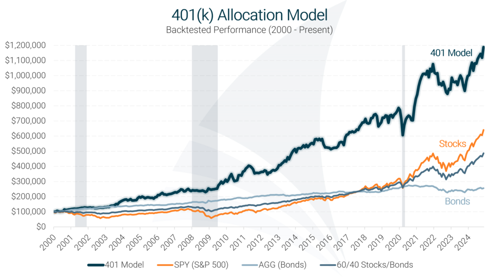 401(k) Allocation Model Historical Performance Chart