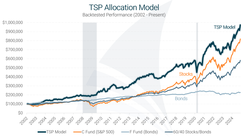 TSP Allocation Model Historical Performance Chart