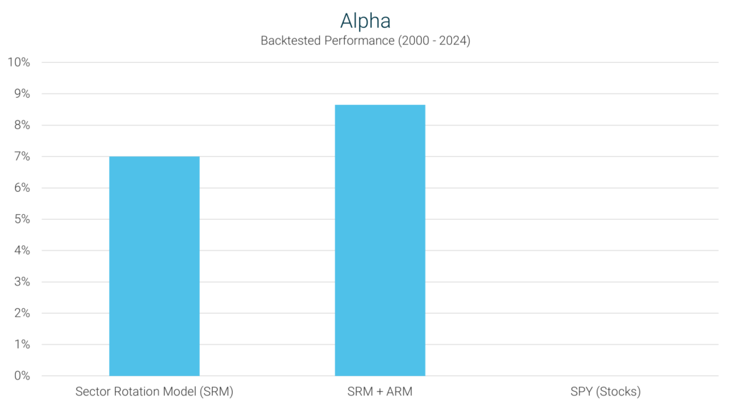 Bar chart comparing Alpha from 2000 to 2024 for the Sector Rotation Model (SRM), a combination of SRM and ARM, and SPY (stocks). The SRM + ARM strategy achieves the highest Alpha above 8%, followed by SRM, while SPY (stocks) has an Alpha near zero.