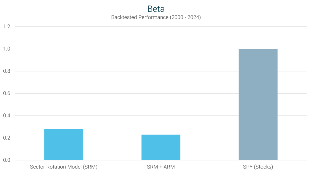 Bar chart comparing Beta from 2000 to 2024 for the Sector Rotation Model (SRM), a combination of SRM and ARM, and SPY (stocks). The SRM and SRM + ARM strategies have significantly lower Beta values than SPY, indicating reduced market exposure.