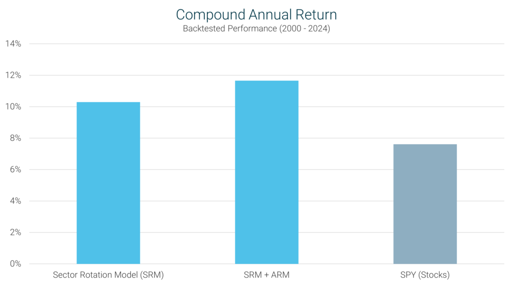 Bar chart comparing compound annual return from 2000 to 2024 for the Sector Rotation Model (SRM), a combination of SRM and ARM, and SPY (stocks). The SRM + ARM strategy achieves the highest return, followed closely by SRM, while SPY (stocks) has the lowest return.