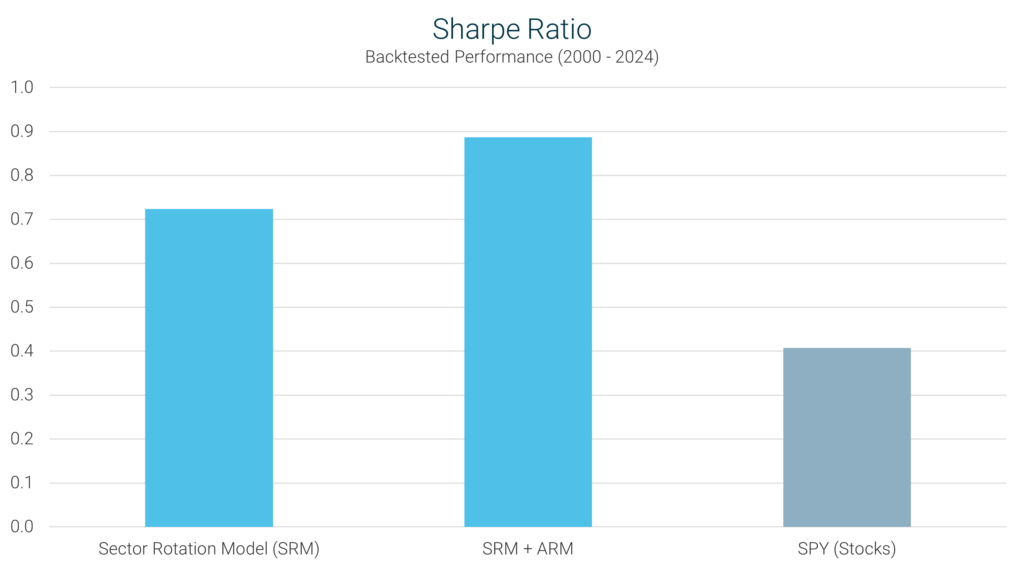 Bar chart comparing the Sharpe Ratio from 2000 to 2024 for the Sector Rotation Model (SRM), a combination of SRM and ARM, and SPY (stocks). The SRM + ARM strategy has the highest Sharpe Ratio, followed by SRM, while SPY has the lowest risk-adjusted return.