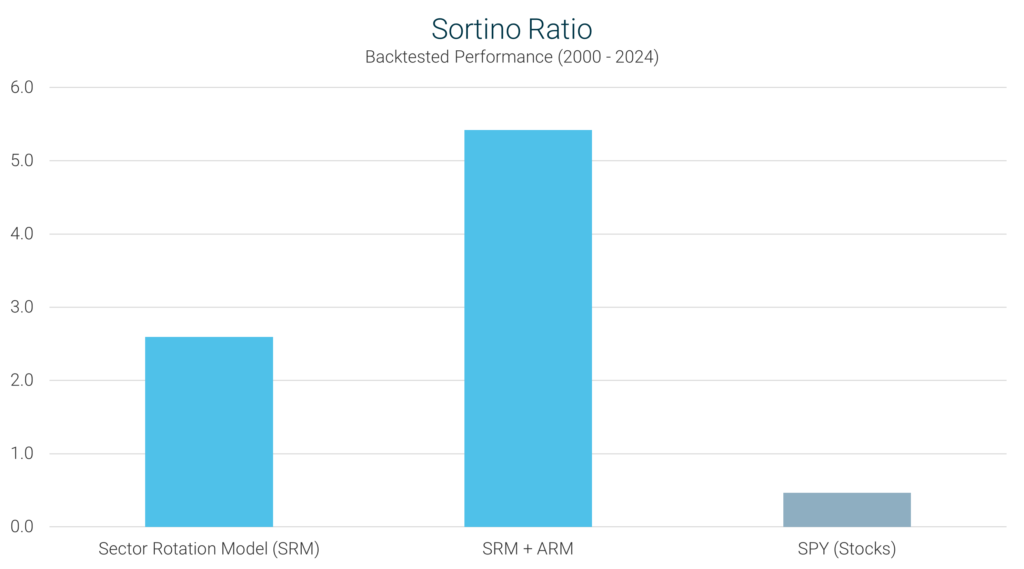 Bar chart comparing the Sortino Ratio from 2000 to 2024 for the Sector Rotation Model (SRM), a combination of SRM and ARM, and SPY (stocks). The SRM + ARM strategy has the highest Sortino Ratio, followed by SRM, while SPY has the lowest risk-adjusted return based on downside volatility.