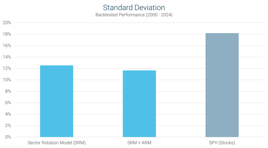 Bar chart comparing standard deviation (volatility) from 2000 to 2024 for the Sector Rotation Model (SRM), a combination of SRM and ARM, and SPY (stocks). The SRM and SRM + ARM strategies exhibit lower volatility than SPY, indicating reduced risk.