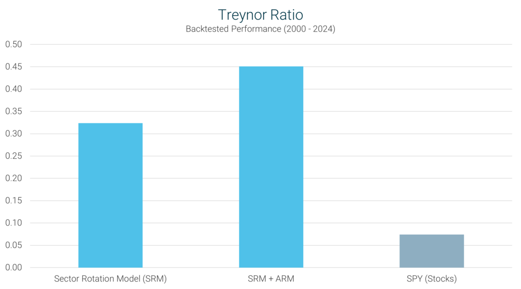 Bar chart comparing the Treynor Ratio from 2000 to 2024 for the Sector Rotation Model (SRM), a combination of SRM and ARM, and SPY (stocks). The SRM + ARM strategy has the highest Treynor Ratio, followed by SRM, while SPY has the lowest risk-adjusted return relative to market risk.