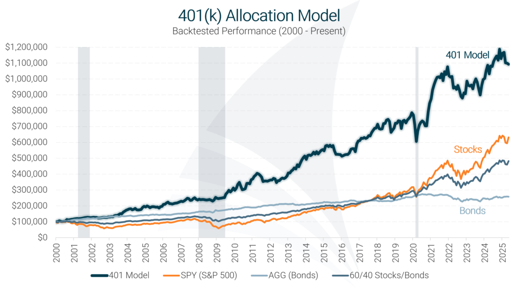 401(k) Allocation Model Historical Performance Chart