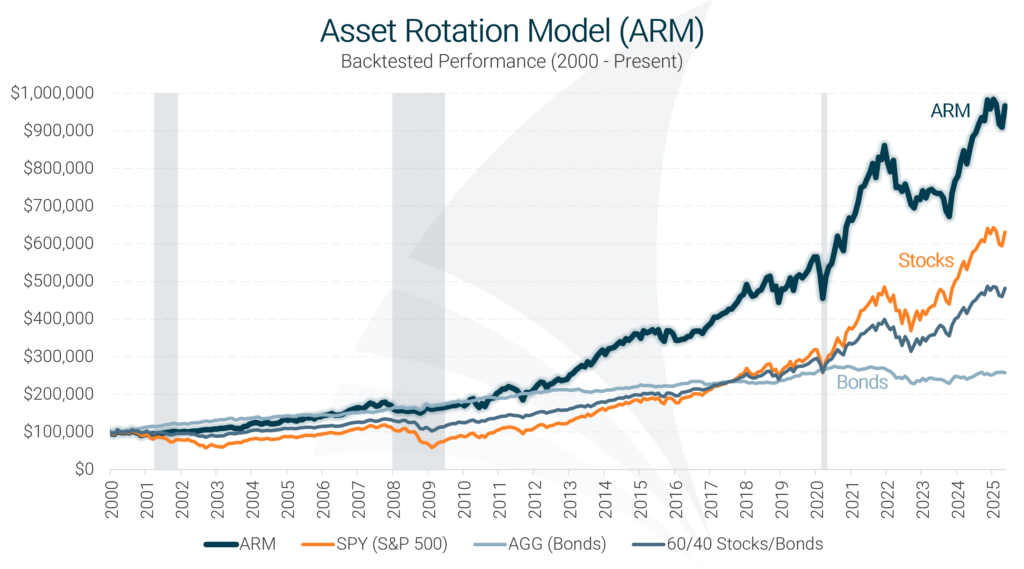 Asset Rotation Model Historical Performance Chart