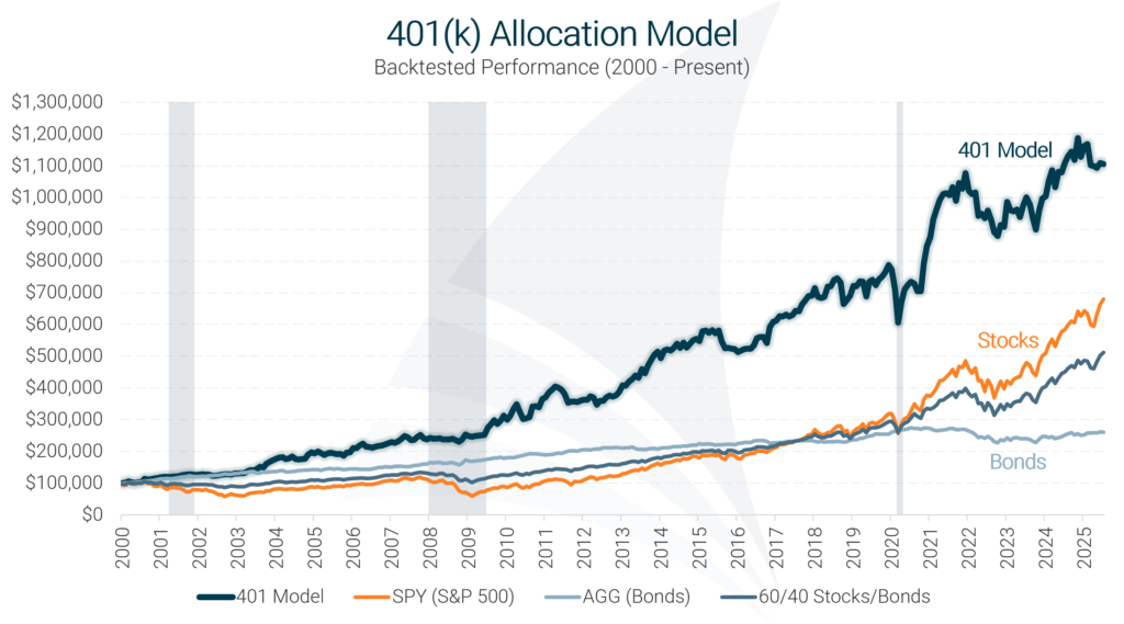 401(k) Allocation Model Historical Performance Chart