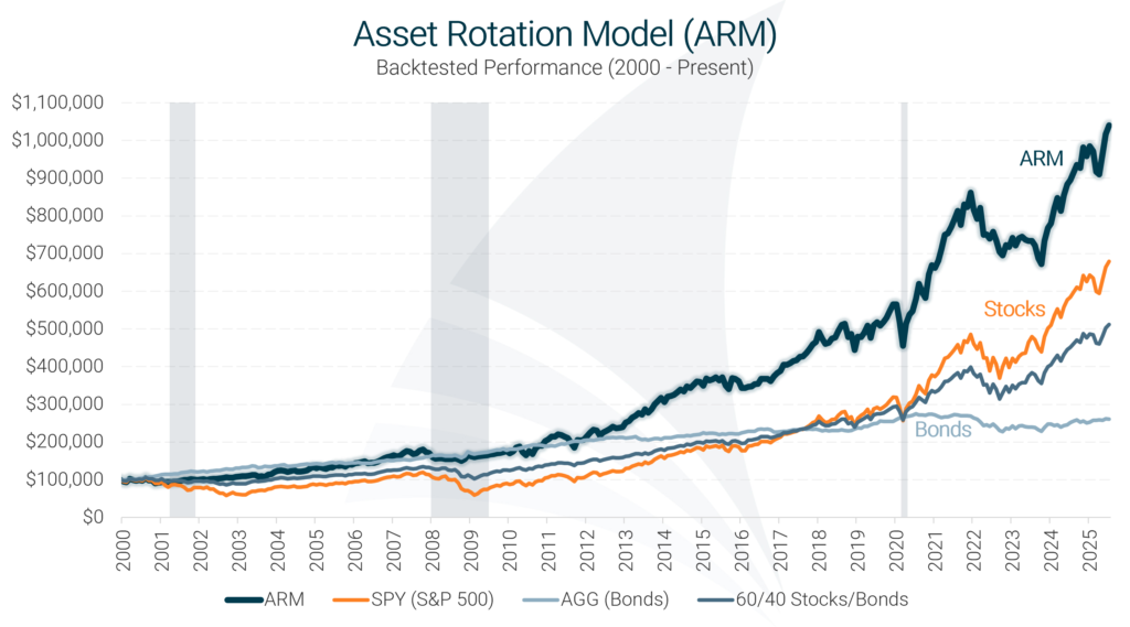 Asset Rotation Model Historical Performance Chart