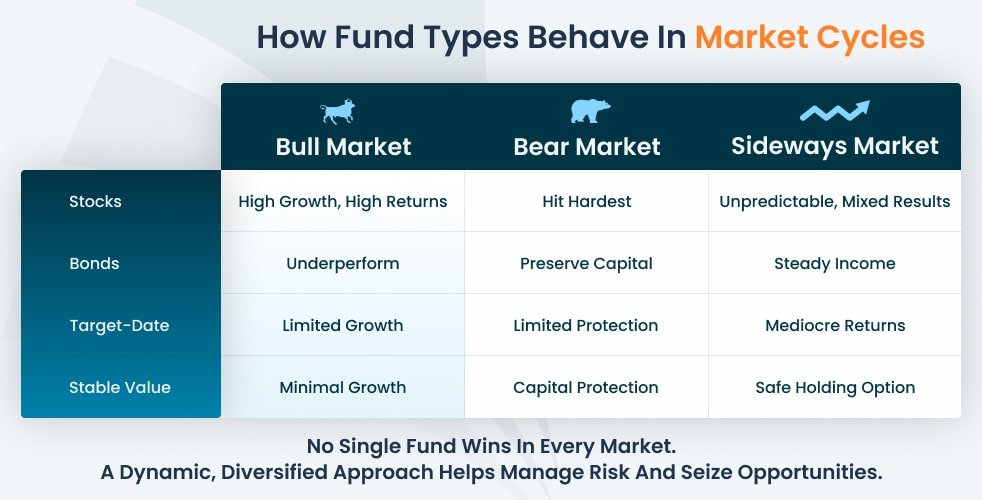 How Different Fund Types Behave in Market Cycles