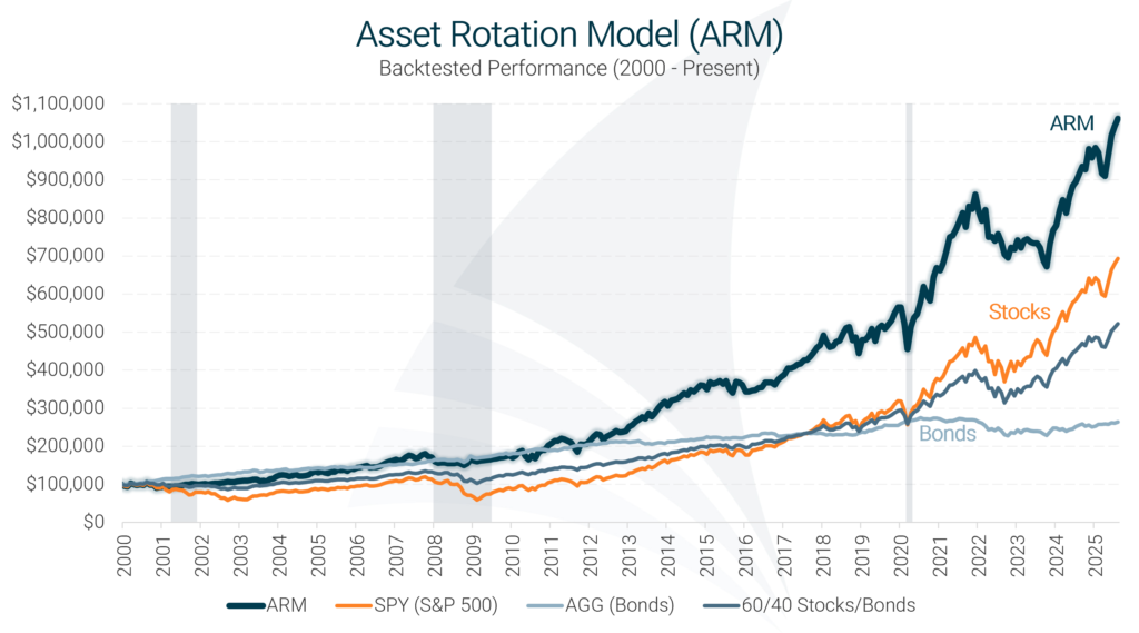 Asset Rotation Model Historical Performance Chart