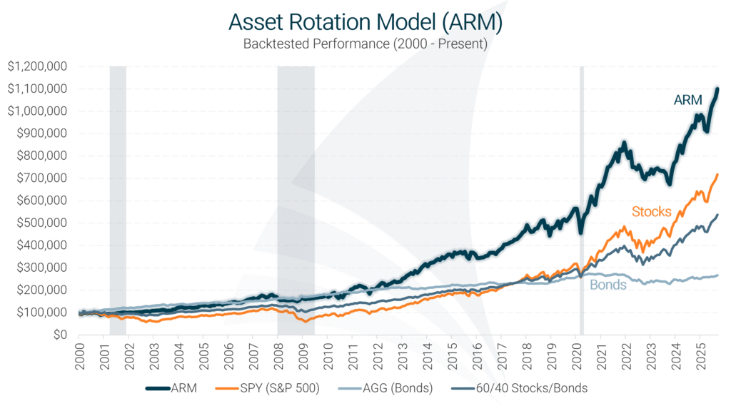 Asset Rotation Model Historical Performance Chart