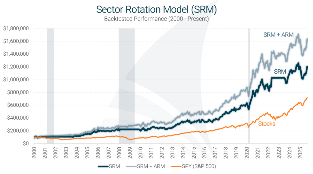 Sector Rotation Model Historical Performance Chart