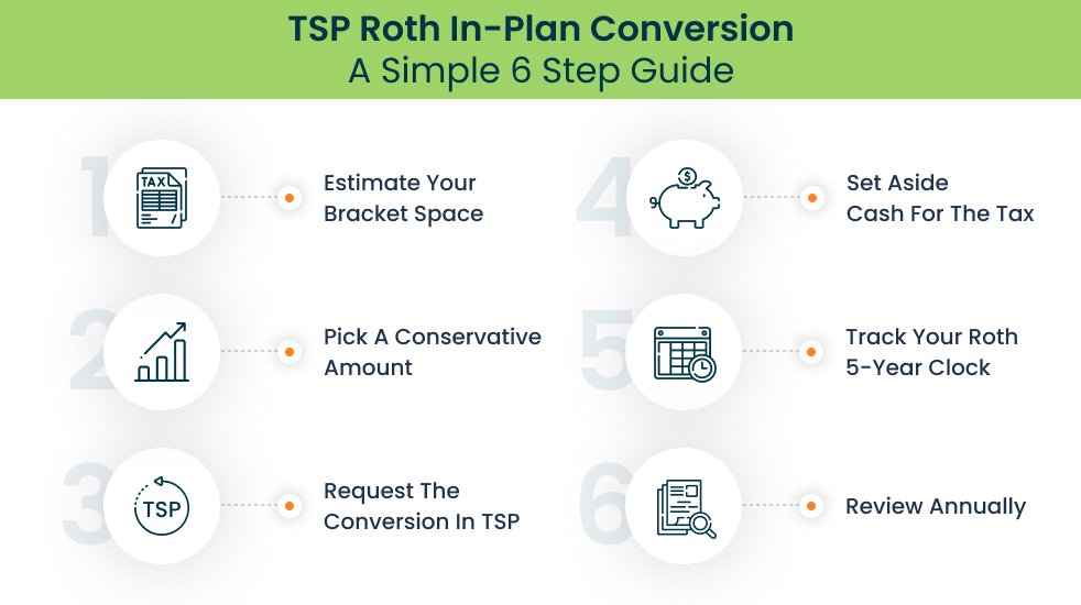 Changes in January 2026 with the TSP Roth Conversion